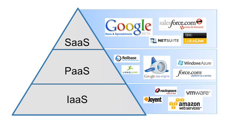 What is PaaS with Example?